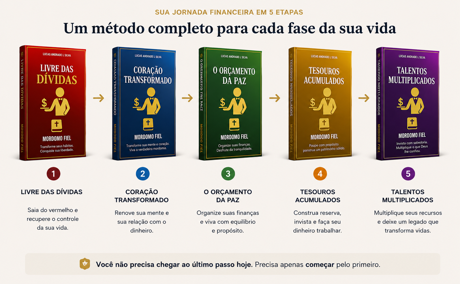 Cinco livros do Método Mordomo Fiel organizados em sequência, do Livre das Dívidas aos Talentos Multiplicados.